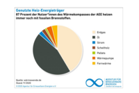 Ein Diagramm zeigt die Verteilung der genutzten Heiz-Energieträger. 87 Prozent der Nutzer*innen heizen weiterhin mit fossilen Brennstoffen. Farbcodes repräsentieren verschiedene Energieträger: Erdgas, Öl, Strom, Scheitholz, Pellets, Wärmepumpe und Fernwärme. Die Quelle ist die Agentur für Erneuerbare Energien, Stand 9/2020.
