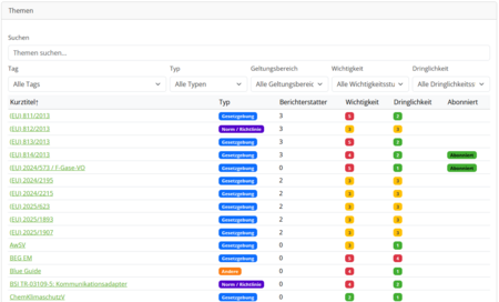 Tabelle mit Themen, die verschiedene Aspekte wie Kurztitle, Typ, Berichterstatter, Wichtigkeit und Dringlichkeit auflisten. Einige Einträge sind zum Abonnieren gekennzeichnet. Die Spalten sind farblich markiert, um die Dringlichkeit und Wichtigkeit visuell zu unterscheiden.