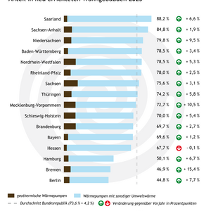 Balkendiagramm zeigt den Marktanteil von Wärmepumpen in den deutschen Bundesländern für neu errichtete Wohngebäude im Jahr 2025. Saarland hat den höchsten Anteil mit 88,2%, gefolgt von Sachsen-Anhalt und Niedersachsen. Die Grafik enthält Prozentzahlen und Veränderungen im Vergleich zum Vorjahr.