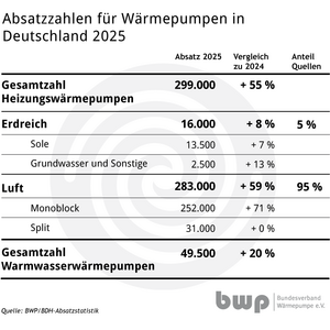 Absatzzahlen für Wärmepumpen in Deutschland 2025: Insgesamt 299.000 Heizungswärmepumpen (+55 % gegenüber 2024), darunter 16.000 Erdwärmepumpen (+8 %) und 283.000 Luftwärmepumpen (+59 %), sowie 49.500 Warmwasserwärmepumpen (+20 %). Quelle: BWP/BDH-Absatzstatistik.