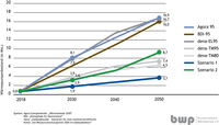 Das Diagramm zeigt den prognostizierten Bestand von Wärmepumpen in Millionen bis 2050, unterteilt nach verschiedenen Szenarien. Die Linien verdeutlichen den Anstieg von 2018 (0,8 Millionen) über 2030 (8,1 Millionen) bis 2050 (bis zu 16,9 Millionen), basierend auf unterschiedlichen Annahmen.