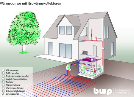 Schematische Darstellung eines Hauses mit einer Wärmepumpe und Erdwärmekollektoren. Das Diagramm zeigt die Verbindung zwischen der Wärmepumpe, dem Pufferspeicher, den Heizsystemen und den Erdsonden, die zur Energiegewinnung dienen. Elemente sind nummeriert und beschriftet für bessere Verständlichkeit.