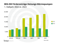 Diagramm zur Entwicklung der BEG-EM Förderanträge für Heizungswärmepumpen im 1. Halbjahr 2022 im Vergleich zu 2023. Die Daten zeigen monatliche Anträge von Januar bis Juni, dargestellt in zwei Farben: Gelb für 2022 und Grün für 2023.
