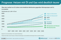 Ein Diagramm zeigt die Prognose der Heizkosten in Euro für verschiedene Heizmethoden wie Erdgas, Öl, Biogas, Holzpellets und Wärme­pumpen über einen Zeitraum von 20 Jahren. Die Kurven verdeutlichen, dass Heizkosten für Öl und Gas erheblich steigen werden im Vergleich zu alternativen Methoden.