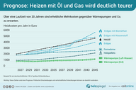 Ein Diagramm zeigt die Prognose der Heizkosten in Euro für verschiedene Heizmethoden wie Erdgas, Öl, Biogas, Holzpellets und Wärmepumpen über einen Zeitraum von 20 Jahren. Die Kurven verdeutlichen, dass Heizkosten für Öl und Gas erheblich steigen werden im Vergleich zu alternativen Methoden.