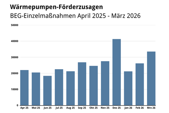 Balkendiagramm zeigt die monatlichen Förderzusagen für Wärmepumpen von April 2025 bis März 2026. Die Werte schwanken, mit einem Spitzenwert im Dezember 2025 und einem Anstieg gegen Ende des Zeitraums.