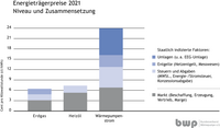 Das Balkendiagramm zeigt die Energieträgerpreise 2021 in Cent pro Kilowattstunde für Erdgas, Heizöl und Wärme-strom. Wärme-strom hat den höchsten Preis, gefolgt von Heizöl und Erdgas, wobei die einzelnen Bestandteile wie Umlagen, Entgelte und Steuern dargestellt sind.