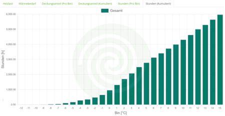 Ein Säulendiagramm zeigt die kumulierten Stunden in Bezug auf Temperatur-Bins von -12 °C bis 15 °C. Die Y-Achse repräsentiert die Stunden, während die X-Achse die Temperaturkategorien darstellt. Die Säulen steigen kontinuierlich an, was einen Anstieg der Stunden für höhere Temperaturen verdeutlicht.