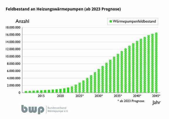 Feldbestand_Heizungswaermepumpen.jpg  