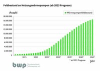 Die Grafik zeigt den prognostizierten Anstieg der Anzahl von Heizungswärmepumpen in Deutschland von 2015 bis 2045. Ab 2023 wird ein kontinuierlicher Wachstumstrend sichtbar, der auf eine steigende Nutzung von Wärmepumpen hinweist.