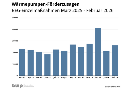Balkendiagramm, das die Wärmepumpen-Förderzusagen von März 2025 bis Februar 2026 zeigt. Die Höhe der Balken variiert, mit einem signifikanten Anstieg im Dezember 2025, gefolgt von einem weiteren Anstieg im Januar 2026. Die Daten stammen von BMIEKYW.