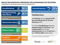 Alternativer Text: 

Die Grafik erläutert die Fördermodule der KfW für klimafreundliche Heizungen. Es werden verschiedene Förderboni aufgeführt: Grundförderung (30 %), Klimageschwindigkeits-Bonus (20 %), Einkommens-Bonus (30 %), Effizienz-Bonus (5 %) und ein Emissionsminderungs-Zuschlag von 2.500 Euro. Maximale Förderhöhe liegt bei 30.000 Euro.