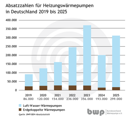 Ein Diagramm zeigt die Verkaufszahlen von Heizungswärmepumpen in Deutschland von 2019 bis 2025. Die Zahlen steigen insgesamt, mit einem Höchststand von 356.000 Einheiten im Jahr 2023. Es sind zwei Kategorien dargestellt: Luft-Wasser-Wärmepumpen und erdgekoppelte Wärmepumpen.