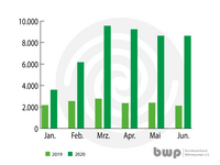 Ein Säulendiagramm zeigt die Anzahl von Installationen von Wärmepumpen in den Monaten Januar bis Juni für die Jahre 2019 und 2020. Die Balken für 2020 sind durchgehend höher als die für 2019, wobei der Monat März den höchsten Wert erreicht.