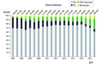 Die Grafik zeigt den Gesamtabsatz von Energiequellen von 2003 bis 2021. Die Anteile sind in verschiedenen Farben kategorisiert: Gas (hellblau), Öl (schwarz), Wärmepumpen (grün) und Bioenergie (leuchtend grün). Die Werte variieren jährlich, mit einem Anstieg in den letzten Jahren.