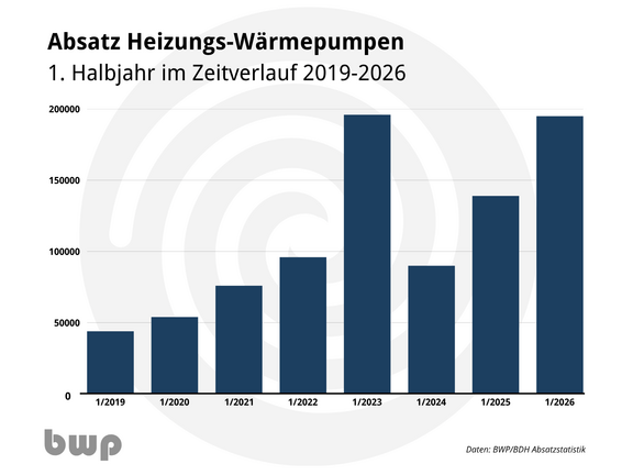 Balkendiagramm, das den Absatz von Heizungs-Wärmepumpen im ersten Halbjahr von 2019 bis 2026 zeigt. Die Werte steigen kontinuierlich an, mit einem markanten Anstieg im Jahr 2023. Der höchste Absatz wird für das Jahr 2026 prognostiziert.