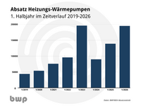 Balkendiagramm, das den Absatz von Heizungs-Wärmepumpen im ersten Halbjahr von 2019 bis 2026 zeigt. Die Werte steigen kontinuierlich an, mit einem markanten Anstieg im Jahr 2023. Der höchste Absatz wird für das Jahr 2026 prognostiziert.