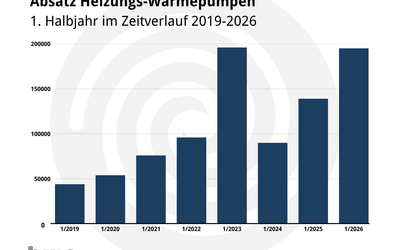 Balkendiagramm, das den Absatz von Heizungs-Wärmepumpen im ersten Halbjahr von 2019 bis 2026 zeigt. Die Werte steigen kontinuierlich an, mit einem markanten Anstieg im Jahr 2023. Der höchste Absatz wird für das Jahr 2026 prognostiziert.