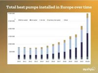 Die Grafik zeigt die Gesamtheit der in Europa installierten Wärmepumpen von 2010 bis 2022. Dabei werden verschiedene Typen wie Grundwasser, Luft-Wasser und Luft-Luft dargestellt. Die Anzahl der installierten Wärmepumpen steigt im Laufe der Jahre erheblich an.