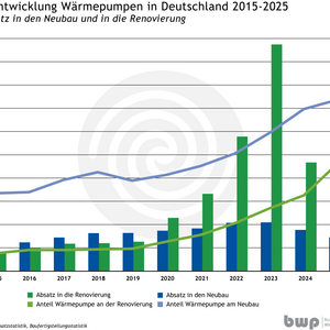 Diagramm zur Absatzentwicklung von Wärmepumpen in Deutschland von 2015 bis 2025. Es zeigt den Absatz in Neubauten (grün) und Renovierungen (blau) sowie den Anteil der Wärmepumpen in diesen Bereichen über die Jahre. Der Gesamtabsatz steigt deutlich an.