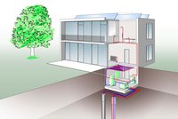 Eine schematische Darstellung eines Hauses mit Solarpanelen auf dem Dach. Innen sind Wasserleitungen in Rot und Blau sowie Heizkörper sichtbar. Unter dem Haus sind zwei grüne Tanks und Rohre dargestellt, die die Verbindung zum Boden zeigen, was auf ein nachhaltiges Heizungssystem hinweist.