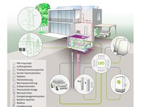Das Diagramm zeigt ein energieeffizientes Haus mit einem Wärmepumpensystem, Photovoltaikanlage und einem Energiemanagementsystem. Es illustriert die wichtigsten Komponenten wie Pufferspeicher, Trinkwarmwasserspeicher und die Verbindung zu einem Elektroauto-Ladestation. Die einzelnen Elemente sind durch farbige Leitungen miteinander verbunden.