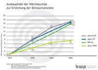 Das Diagramm zeigt die Ausbaupfade der Wärmepumpe bis 2050 zur Erreichung der Klimaziele. Vier Kurven repräsentieren unterschiedliche Szenarien: dena-EL95, Agora 95, BDI-95 und dena-TM95. Der Wärmepumpen-Bestand ist in Millionen angegeben, beginnend bei 0,8 Millionen im Jahr 2018, steigend bis zu 17,1 Millionen.
