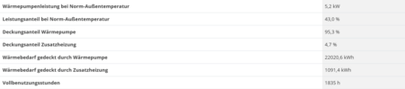 Die Tabelle zeigt die Leistung und Effizienz einer Wärmepumpe. Wichtige Werte sind die maximale Wärmepumpenleistung von 5,2 kW, ein Deckungsanteil der Wärmepumpe von 95,3 % und der Gesamtwärmebedarf, der größtenteils durch die Wärmepumpe gedeckt wird.