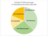 Kreisdiagramm zeigt die Anträge für Wärmeerzeuger im Gebäudebestand 2021: 33 % Biomasse, 28 % Wärmepumpen, 19 % Solarthermie, 16 % Gashybrid und 4 % Wärmenetze.