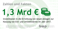1,3 Milliarden Euro wurden 2017 in neue Anlagen zur Nutzung von Erd- und Umweltwärme investiert.