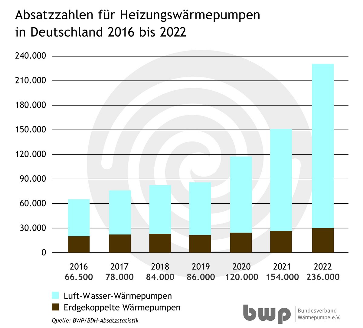 Wärmepumpenabsatz 2022: Wachstum von 53 Prozent gegenüber dem Vorjahr