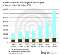 Balkendiagramm, das die Verkaufszahlen von Heizungswärmepumpen in Deutschland von 2016 bis 2022 darstellt. Die Luft-Wasser-Wärmepumpen sind in hellblau dargestellt, während die erdgekoppelten Wärmepumpen in braun angezeigt werden. Die Verkaufszahlen steigen über die Jahre erheblich an.
