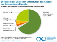 Eine grafische Darstellung zeigt, dass 89 Prozent der Deutschen den Ausbau erneuerbarer Energien unterstützen. Davon empfinden 66 Prozent dies als sehr oder ausgesprochen wichtig, während 23 Prozent es als wichtig ansehen. Kleinere Prozentsätze sehen es als weniger wichtig, nicht wichtig oder geben keine Angabe.