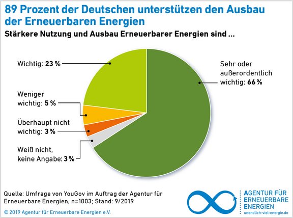 AEE_akzeptanzumfrage2019_Unterstuetzung_Ausbau-300dpi.jpg  