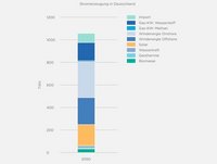 Ein vertikales Diagramm zeigt die projected Stromerzeugung in Deutschland für das Jahr 2050. Die Balken stellen verschiedene Energiequellen dar, darunter Import, Wasserstoff, Methan, Windenergie (onshore und offshore), Solar, Wasserkraft, Geothermie und Biomasse, mit variierenden Höhen für jede Quelle.
