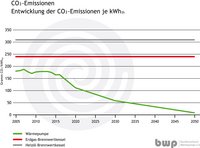 Die Grafik zeigt die Entwicklung der CO?-Emissionen pro kWh von 2005 bis 2050. Die Emissionen von Wärmepumpen sinken stetig, während die Werte für Erdgas-Brennwertkessel konstant bleiben. Heizöl-Brennwertkessel zeigen einen Anstieg über die Jahre.