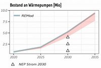 Die Grafik zeigt den Bestand an Wärmepumpen in Millionen von 2020 bis 2035. Es sind zwei Linien vorhanden: eine für REMod und eine schattierte Fläche zur Darstellung von Prognosen. Die Anzahl der Wärmepumpen steigt kontinuierlich, mit einem markanten Anstieg nahe 2030.