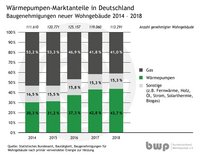 Das Diagramm zeigt die Marktanteile von Wärmepumpen in Deutschland zwischen 2014 und 2018. Es vergleicht die Anzahl genehmigter Wohngebäude, dargestellt in Prozent: Gas, Wärmepumpen und andere Energiequellen. Der Anteil der Wärmepumpen steigt von 30,3 % in 2014 auf 43,7 % in 2018.