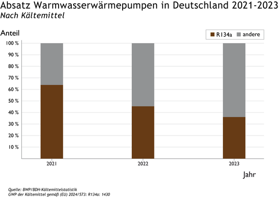 Das Diagramm zeigt den Absatz von Warmwasserwärmepumpen in Deutschland von 2021 bis 2023, unterteilt nach Kältemitteln. Der Anteil von R134a ist im Vergleich zu anderen Kältemitteln dargestellt, wobei die Jahre 2021 bis 2023 auf der x-Achse aufgeführt sind.