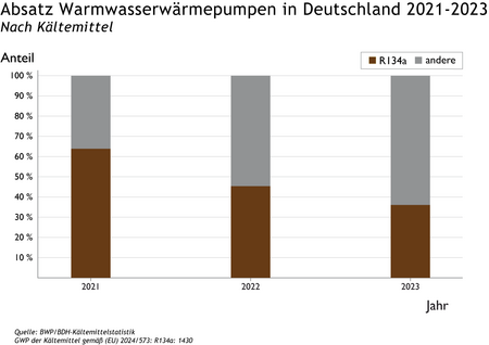 Das Diagramm zeigt den Absatz von Warmwasserwärmepumpen in Deutschland von 2021 bis 2023, unterteilt nach Kältemitteln. Der Anteil von R134a ist im Vergleich zu anderen Kältemitteln dargestellt, wobei die Jahre 2021 bis 2023 auf der x-Achse aufgeführt sind.