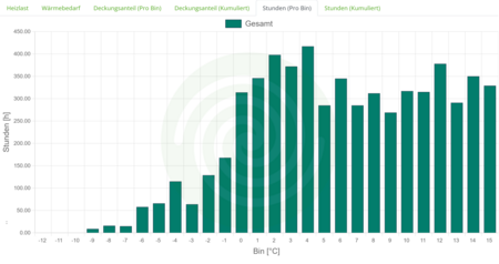 Das Diagramm zeigt die Stundenanzahl in Bezug auf Temperaturbereiche (Bins) von -12°C bis 15°C. Die Säulen veranschaulichen den Gesamtwärmebedarf und die stündliche Verteilung der Daten über die verschiedenen Temperaturebenen.