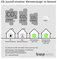 Das Diagramm veranschaulicht den CO2-Ausstoß verschiedener Wärmeerzeuger in einem Einfamilienhaus. Öl-Brennwertkessel stoßen 9.370 kg/a, Gas-Brennwertkessel 7.327 kg/a und Wärmepumpen (JAZ 3,8) 5.504 kg/a aus. Wärmepumpen mit Ökostrom erzeugen keinen CO2-Ausstoß.