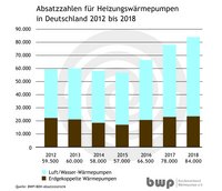 Ein Balkendiagramm zeigt die Verkaufszahlen von Heizungswärmepumpen in Deutschland von 2012 bis 2018. Die blauen Balken repräsentieren Luft/Wasser-Wärmepumpen, die braunen Balken Erdgekoppelte Wärmepumpen. Die Verkaufszahlen steigen insgesamt, wobei 2018 mit 84.000 Einheiten der höchste Wert erreicht wird.