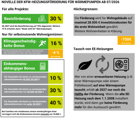 Infografik zur KfW-Heizungsförderung für Wärmepumpen gemäß Novelle ab 07/2026. Anteile und Boni für verschiedene Projekte: Basisförderung (30%), Klimaschutzbonus (16%) und einkommensabhängiger Bonus (10%). Informationen über Förderhöchstsummen und Tauschmöglichkeiten für EE-Heizungen.