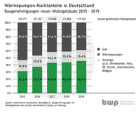 Grafik zu den Marktanteilen von Wärmepumpen in Deutschland von 2015 bis 2019. Sie zeigt die Zustimmung in Prozent zu Wärmepumpen, Gas und sonstigen Heizmethoden. Die Prozentsätze variieren pro Jahr, mit einem zunehmenden Anteil für Wärmepumpen im Jahr 2019.