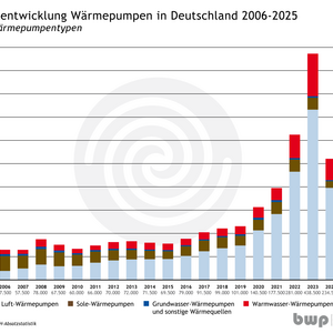 Die Grafik zeigt die Absatzentwicklung von Wärmepumpen in Deutschland von 2006 bis 2025. Die Daten sind nach Wärmepumpentypen unterteilt: Luft-, Sole-, Grundwasser- und andere Wärmepumpen. Ein deutlicher Anstieg des Absatzes ist von 2020 bis 2025 zu erkennen.