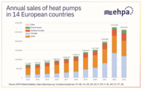 Jährliche Verkaufszahlen von Wärmepumpen in 14 europäischen Ländern von 2013 bis 2023. Die Grafik zeigt einen Anstieg der Verkäufe, unterteilt in verschiedene Kategorien wie Luft/Luft, Luft/Wasser, Erdquelle und andere. Die Zahlen steigen deutlich, besonders in den letzten Jahren.
