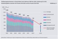 Diagramm der Treibhausgasemissionen in Deutschland von 1990 bis 2021, unterteilt nach Sektoren wie Landwirtschaft, Verkehr, Gebäude, Industrie und Energiewirtschaft. Es zeigt einen Rückgang der Emissionen, mit Zielvorgaben für 2020 und 2030. Emissionen sind in Millionen Tonnen CO? angegeben.
