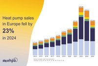 Ein Balkendiagramm zeigt den Rückgang der Verkaufszahlen von Wärmepumpen in Europa um 23% im Jahr 2024. Die Verkaufszahlen für die Jahre von 2014 bis 2024 sind aufgetragen, wobei ein Anstieg bis 2022 und ein Rückgang im Jahr 2024 sichtbar sind.