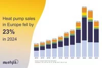 Ein Balkendiagramm zeigt den Rückgang der Verkaufszahlen von Wärmepumpen in Europa um 23% im Jahr 2024. Die Verkaufszahlen für die Jahre von 2014 bis 2024 sind aufgetragen, wobei ein Anstieg bis 2022 und ein Rückgang im Jahr 2024 sichtbar sind.